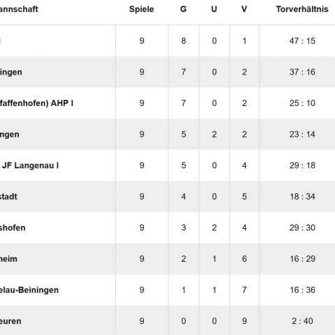 Tabelle Bezirksstaffel C-Jugend 2021/22