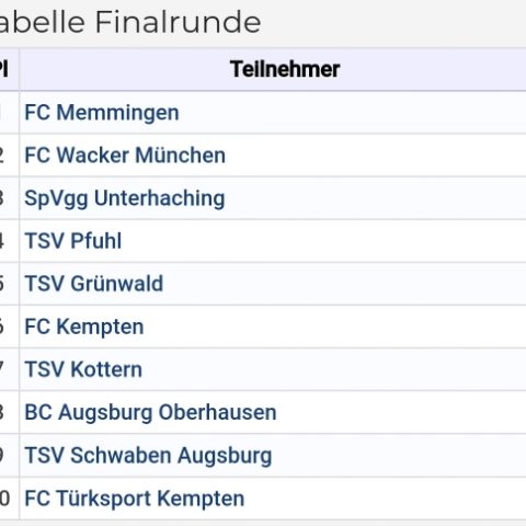 Tabelle Finalrunde der D1 in Kempten