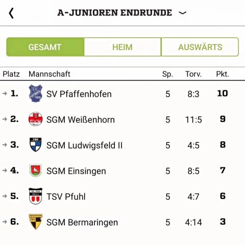 Tabelle A-Jugend