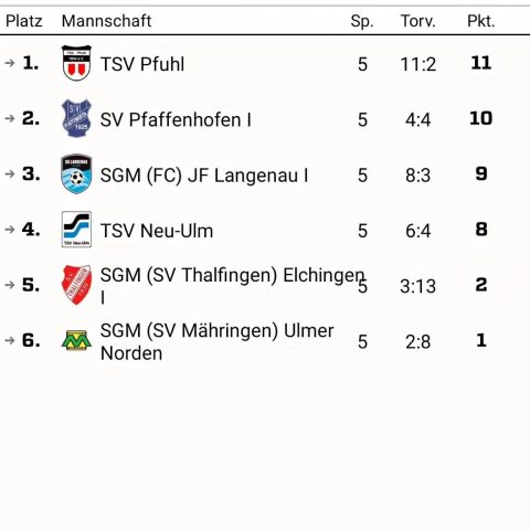 Tabelle B-Jugend